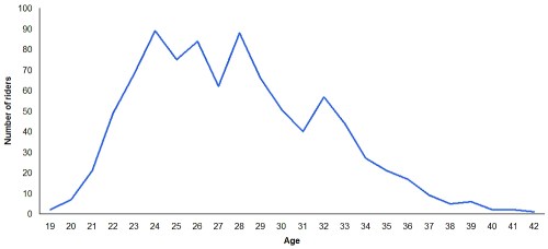 procyclistagedistribution