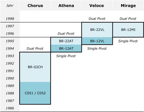 Campa Monoplaner Bild 4 Gruppen Entwicklung